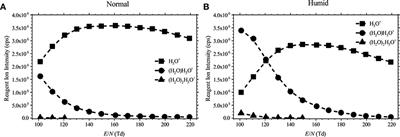 Compendium of the Reactions of H3O+ With Selected Ketones of Relevance to Breath Analysis Using Proton Transfer Reaction Mass Spectrometry